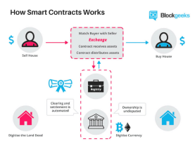 How smart contracts work