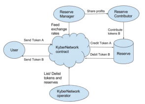 KyberNetwork Contract
